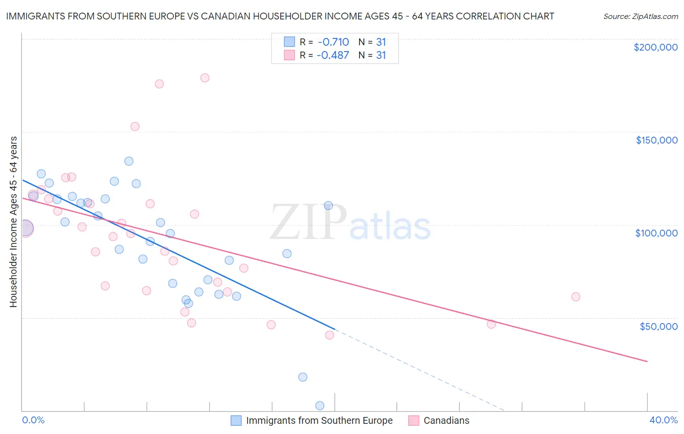 Immigrants from Southern Europe vs Canadian Householder Income Ages 45 - 64 years