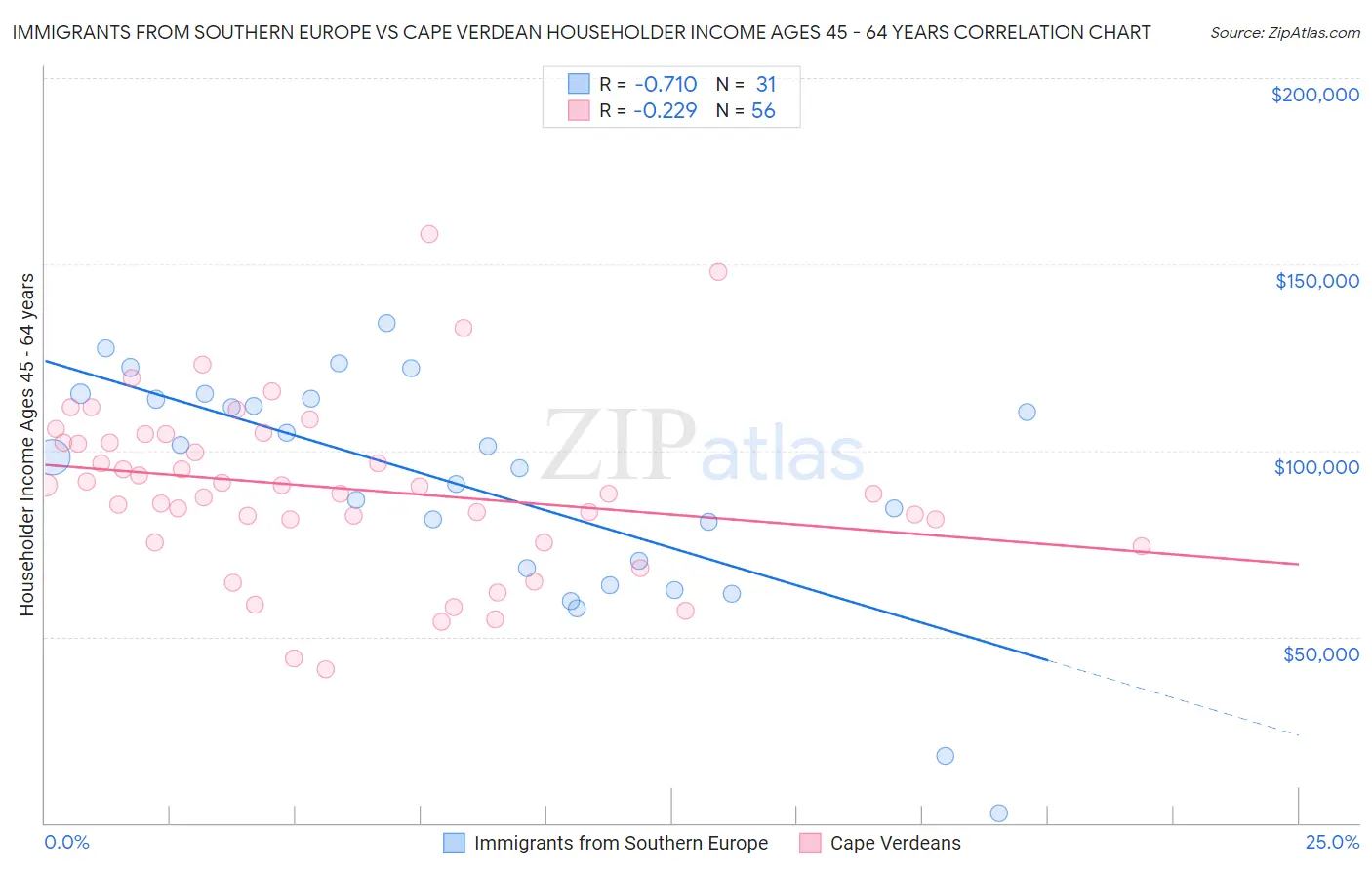 Immigrants from Southern Europe vs Cape Verdean Householder Income Ages 45 - 64 years