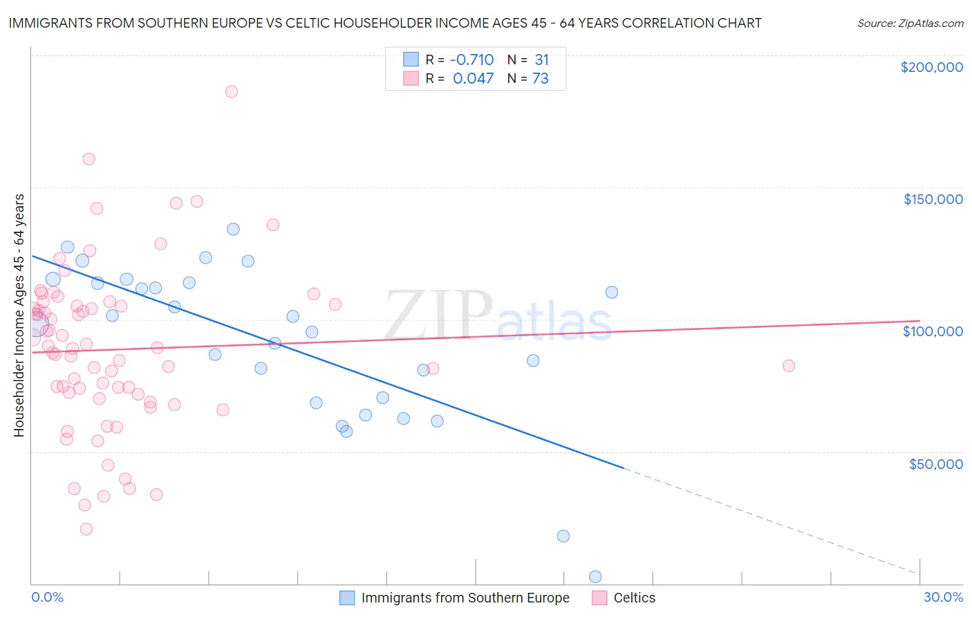 Immigrants from Southern Europe vs Celtic Householder Income Ages 45 - 64 years