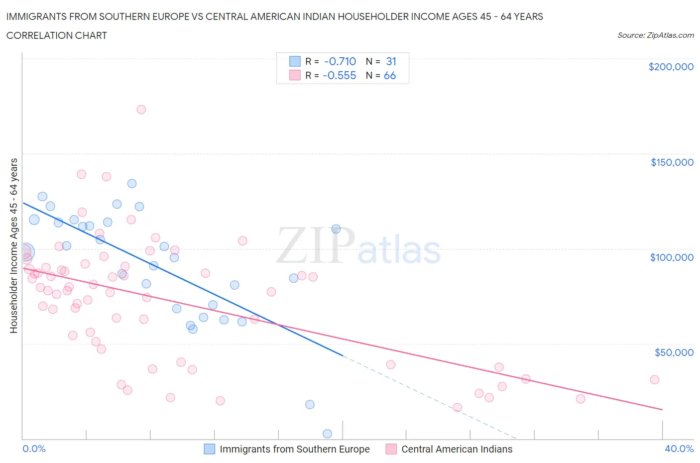 Immigrants from Southern Europe vs Central American Indian Householder Income Ages 45 - 64 years