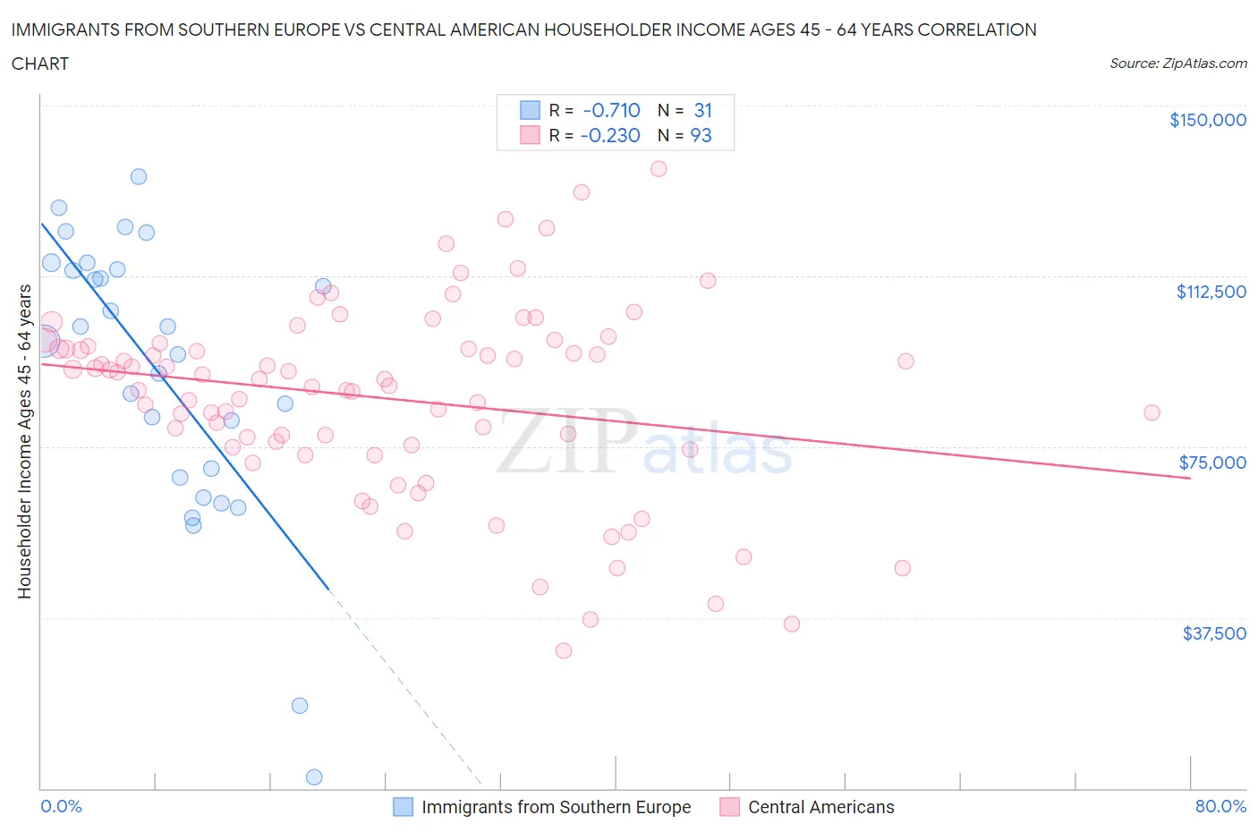 Immigrants from Southern Europe vs Central American Householder Income Ages 45 - 64 years