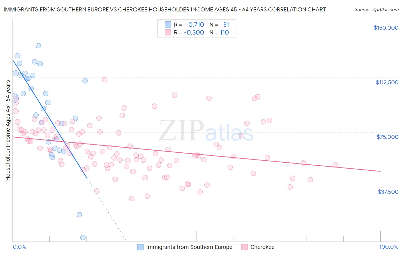 Immigrants from Southern Europe vs Cherokee Householder Income Ages 45 - 64 years