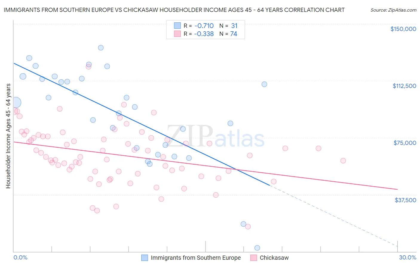 Immigrants from Southern Europe vs Chickasaw Householder Income Ages 45 - 64 years