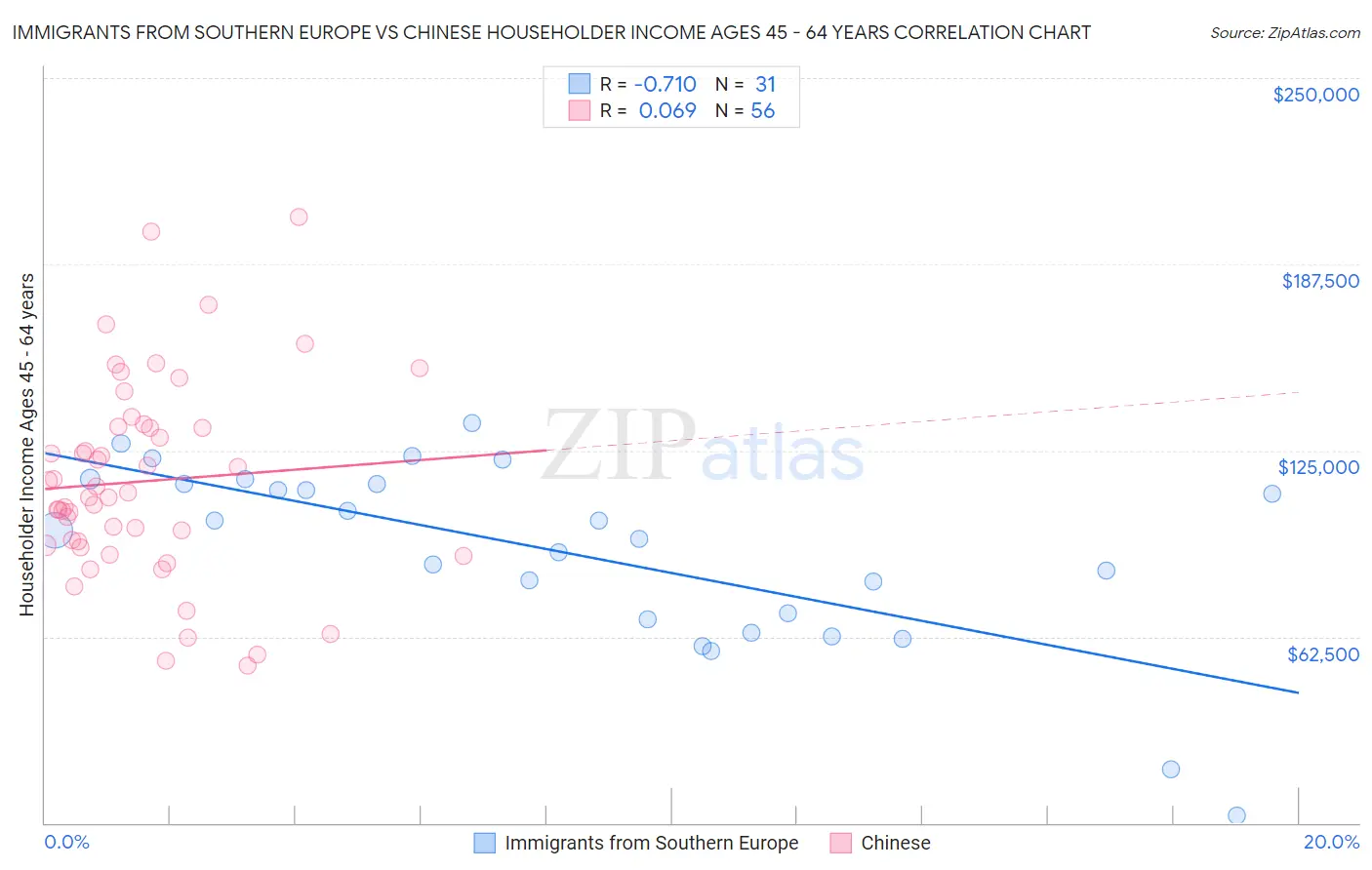 Immigrants from Southern Europe vs Chinese Householder Income Ages 45 - 64 years