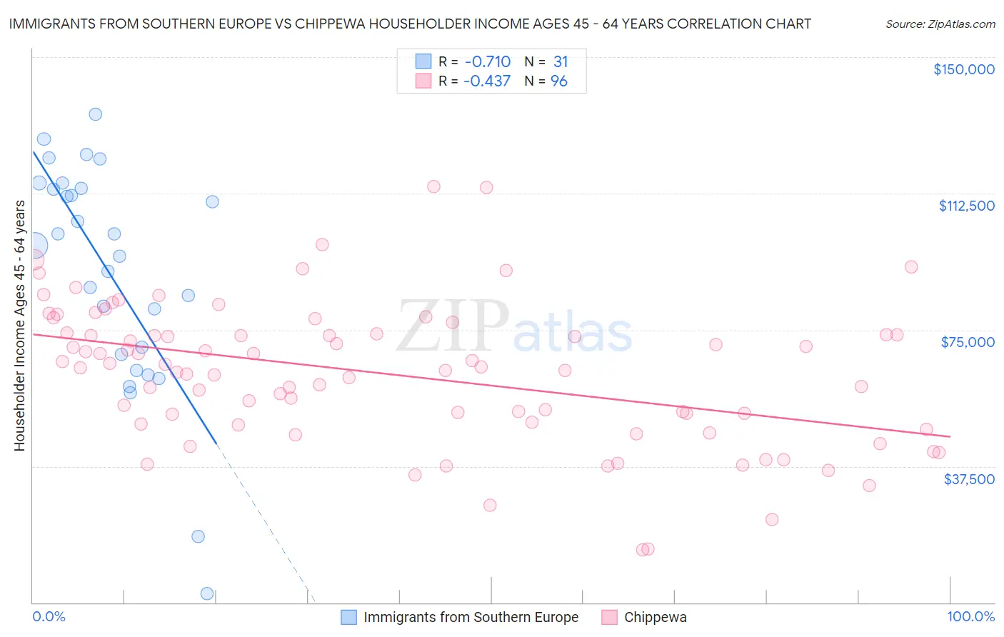 Immigrants from Southern Europe vs Chippewa Householder Income Ages 45 - 64 years