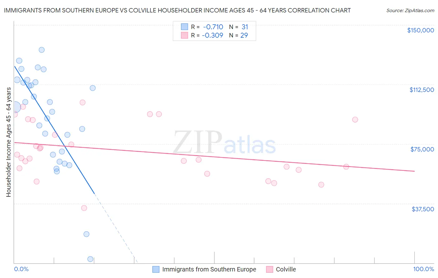 Immigrants from Southern Europe vs Colville Householder Income Ages 45 - 64 years