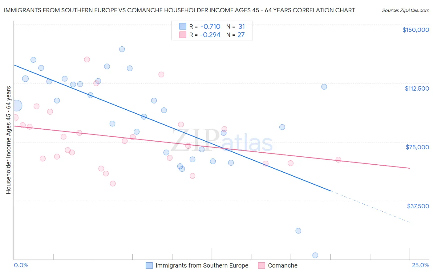 Immigrants from Southern Europe vs Comanche Householder Income Ages 45 - 64 years