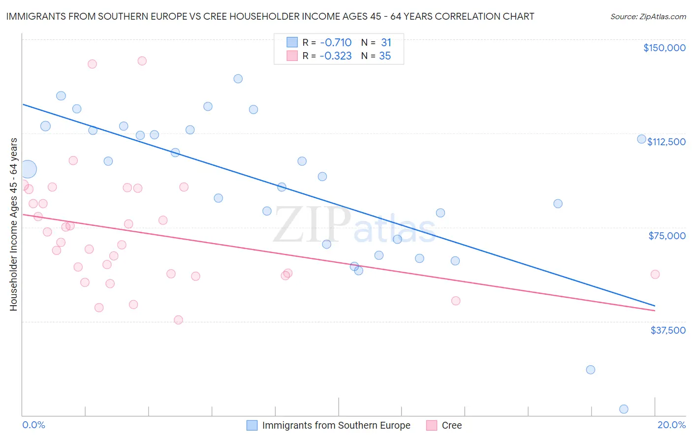 Immigrants from Southern Europe vs Cree Householder Income Ages 45 - 64 years