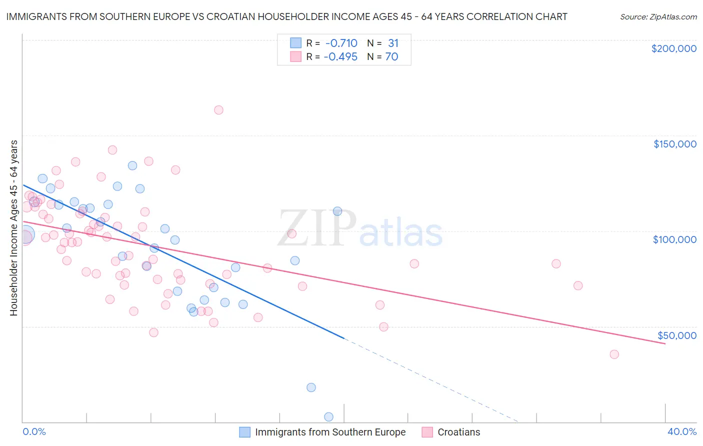 Immigrants from Southern Europe vs Croatian Householder Income Ages 45 - 64 years
