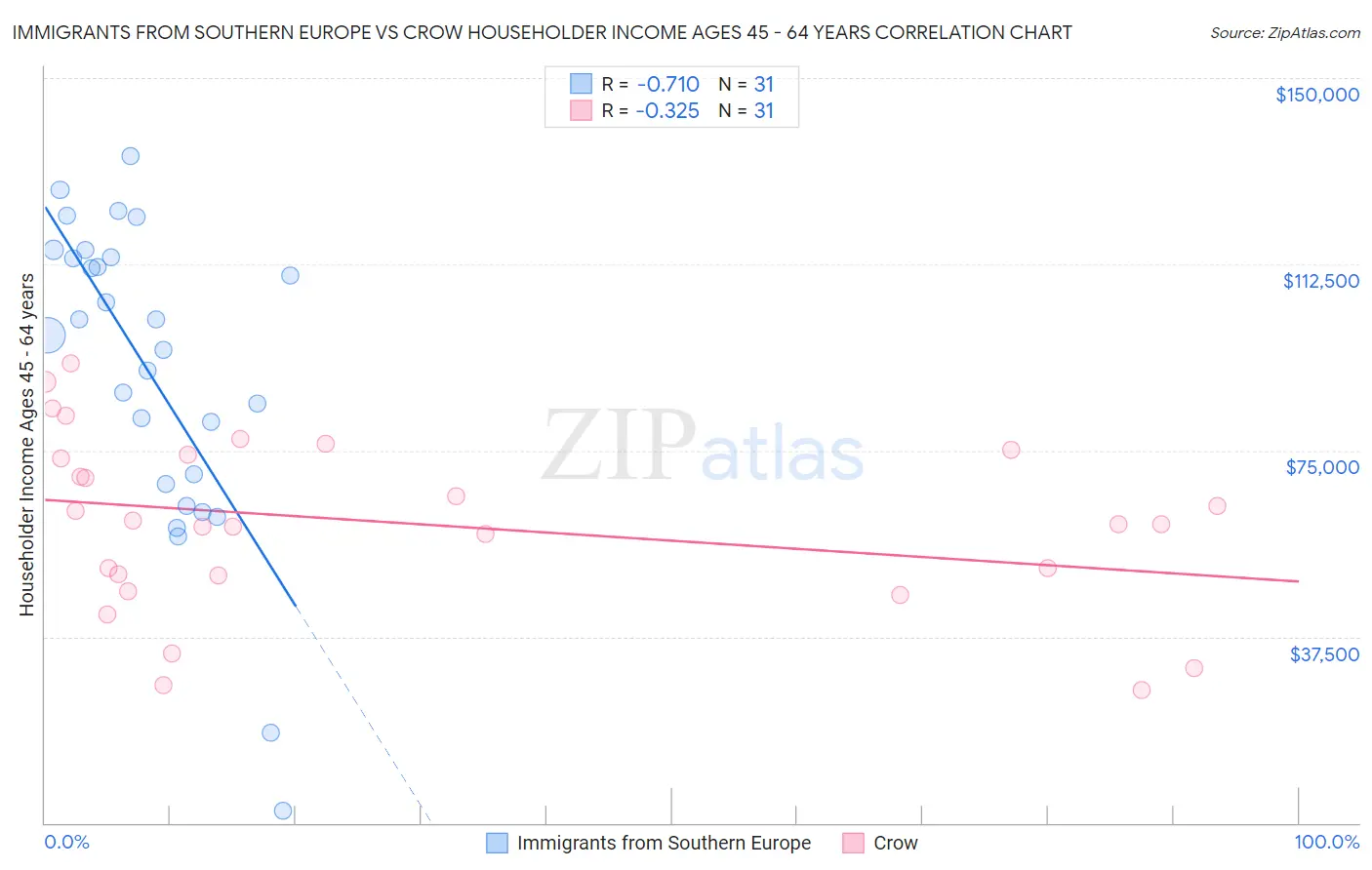 Immigrants from Southern Europe vs Crow Householder Income Ages 45 - 64 years