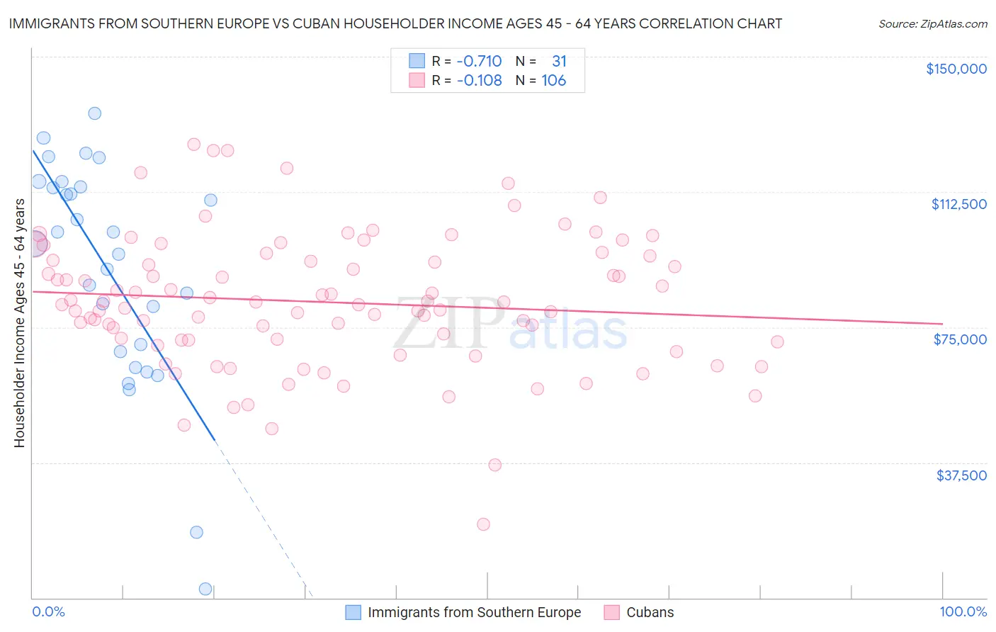 Immigrants from Southern Europe vs Cuban Householder Income Ages 45 - 64 years