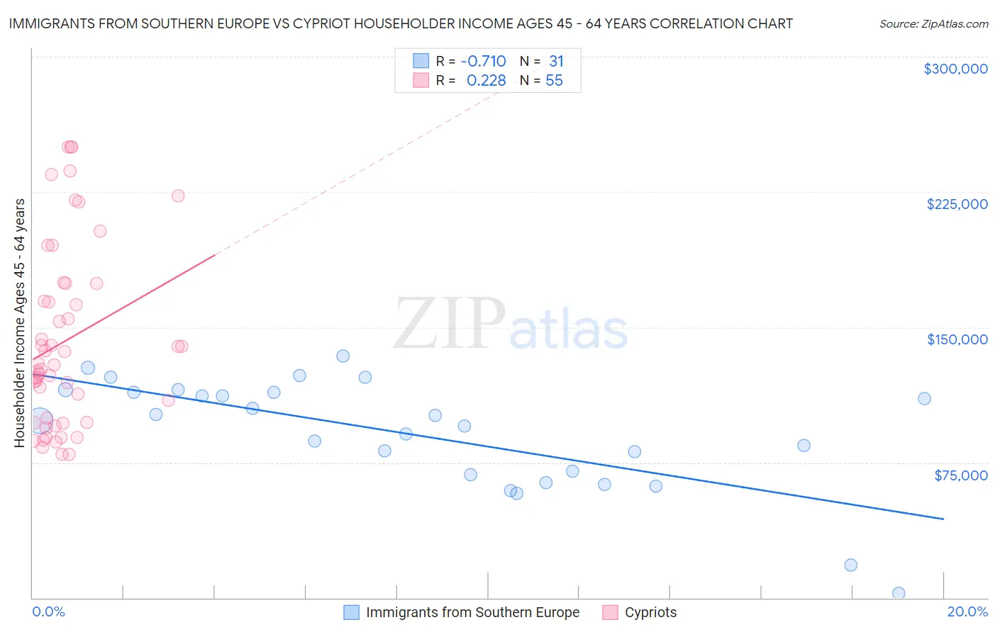 Immigrants from Southern Europe vs Cypriot Householder Income Ages 45 - 64 years