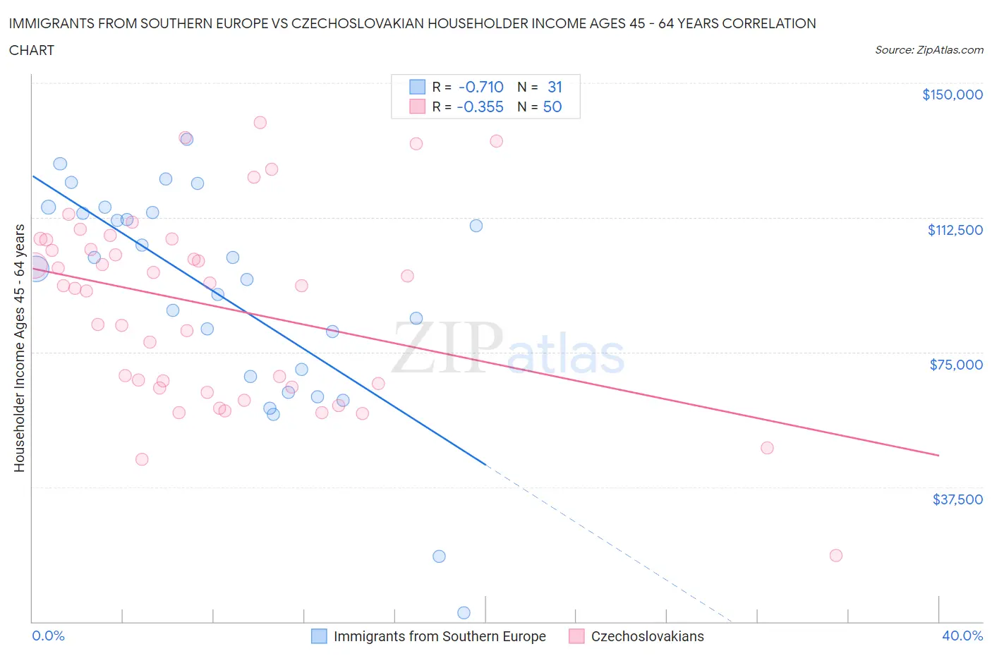 Immigrants from Southern Europe vs Czechoslovakian Householder Income Ages 45 - 64 years