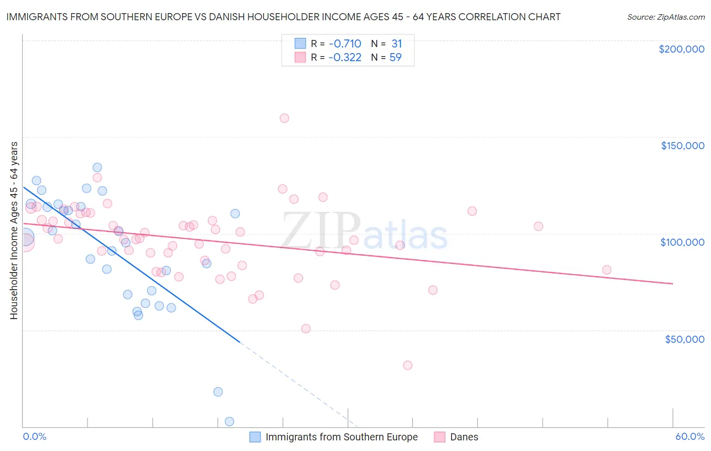 Immigrants from Southern Europe vs Danish Householder Income Ages 45 - 64 years