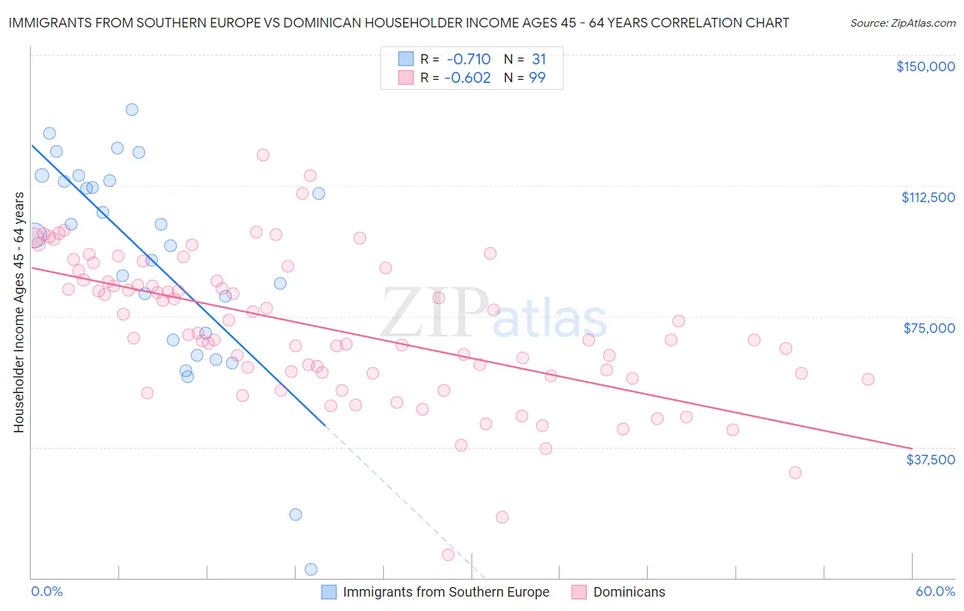 Immigrants from Southern Europe vs Dominican Householder Income Ages 45 - 64 years