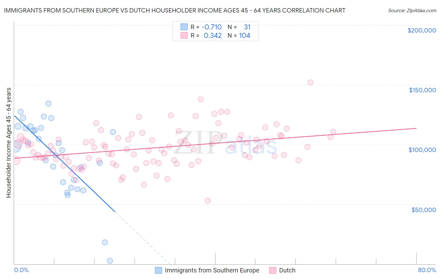 Immigrants from Southern Europe vs Dutch Householder Income Ages 45 - 64 years