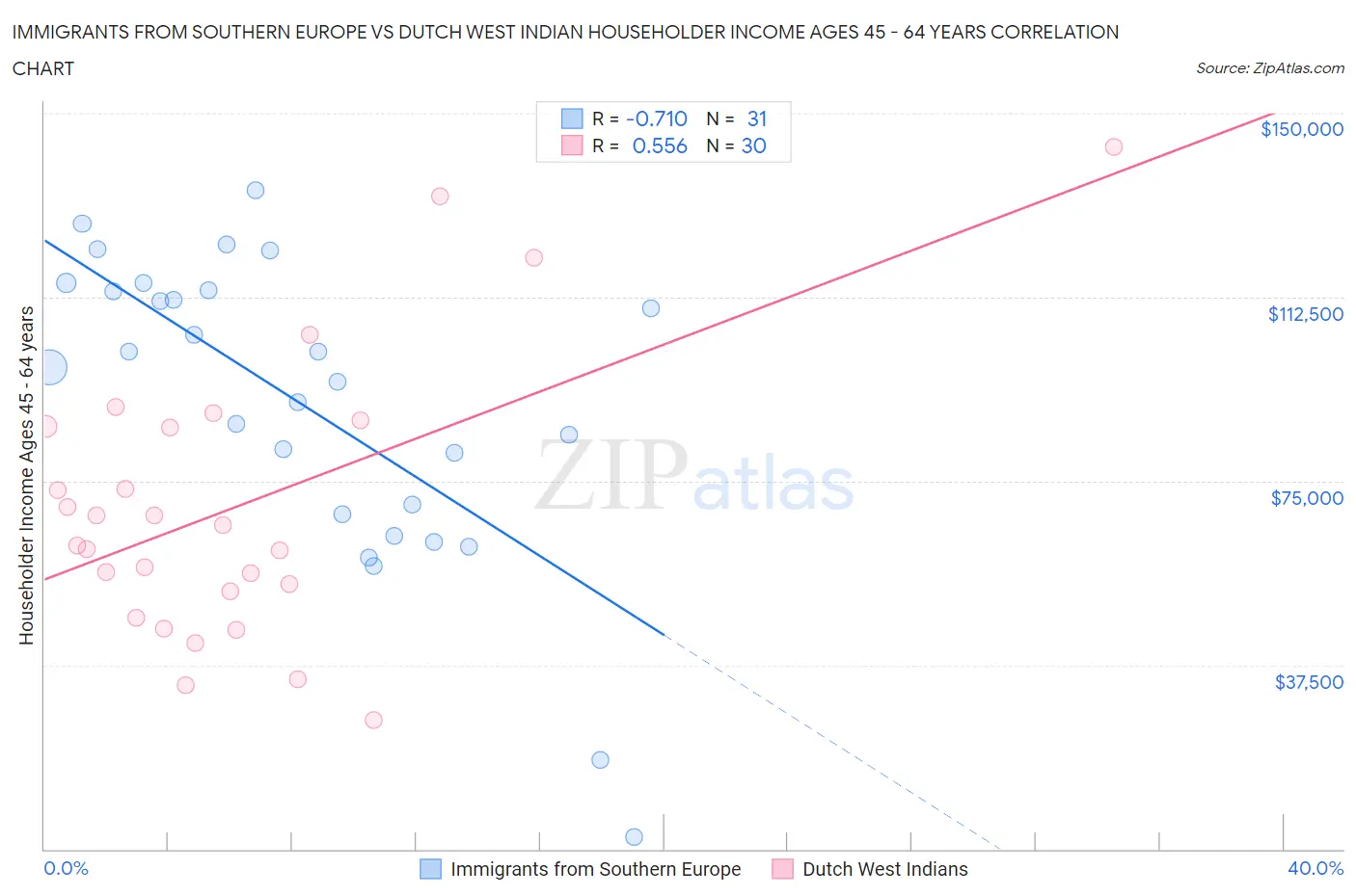 Immigrants from Southern Europe vs Dutch West Indian Householder Income Ages 45 - 64 years