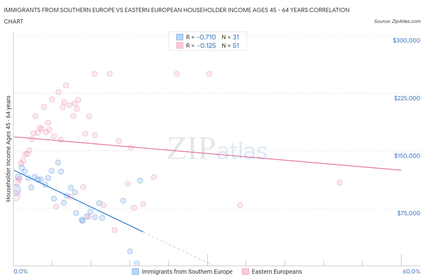 Immigrants from Southern Europe vs Eastern European Householder Income Ages 45 - 64 years