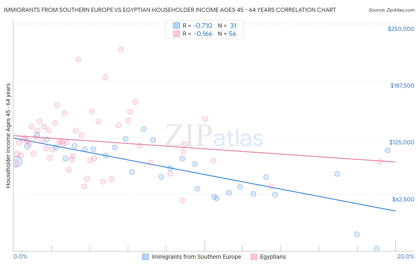 Immigrants from Southern Europe vs Egyptian Householder Income Ages 45 - 64 years