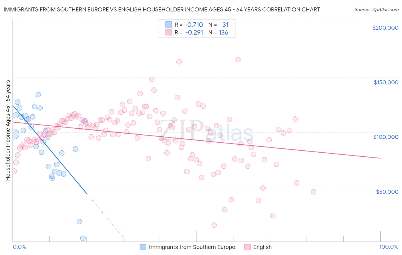 Immigrants from Southern Europe vs English Householder Income Ages 45 - 64 years