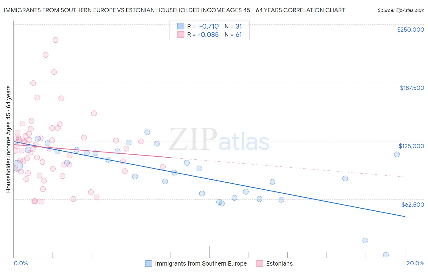 Immigrants from Southern Europe vs Estonian Householder Income Ages 45 - 64 years