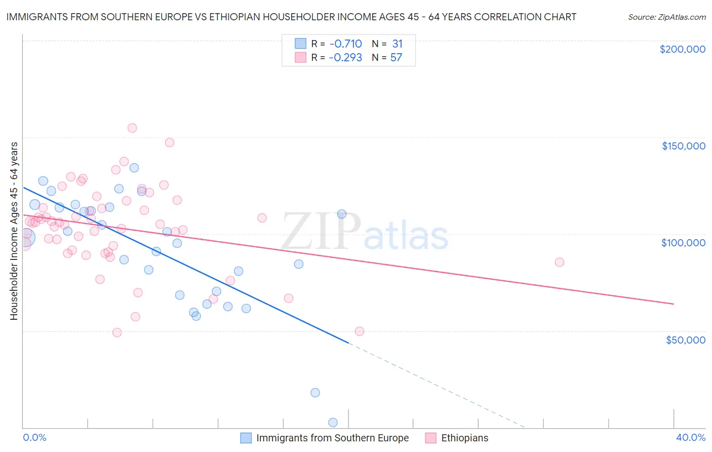 Immigrants from Southern Europe vs Ethiopian Householder Income Ages 45 - 64 years