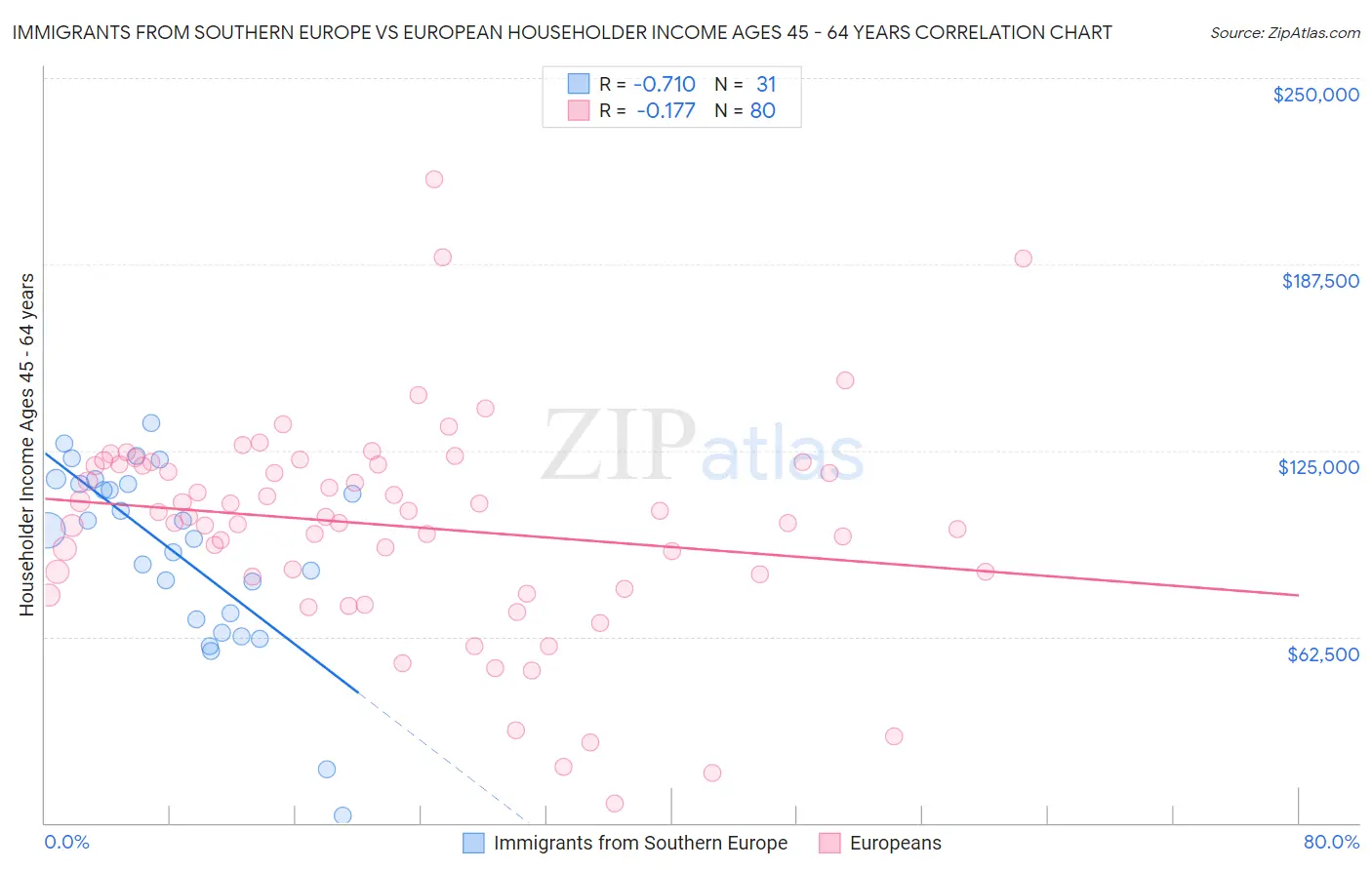Immigrants from Southern Europe vs European Householder Income Ages 45 - 64 years