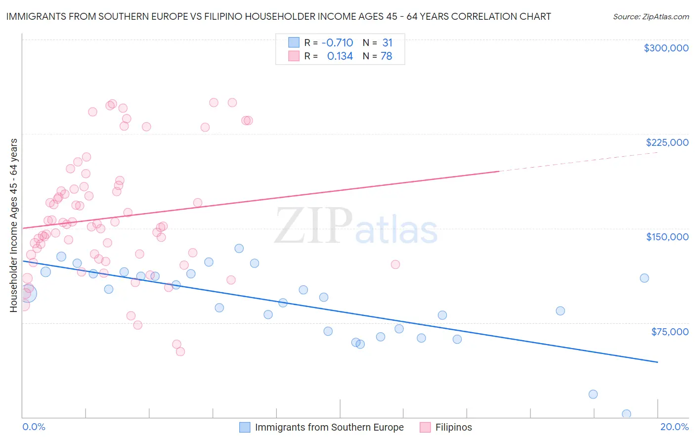 Immigrants from Southern Europe vs Filipino Householder Income Ages 45 - 64 years