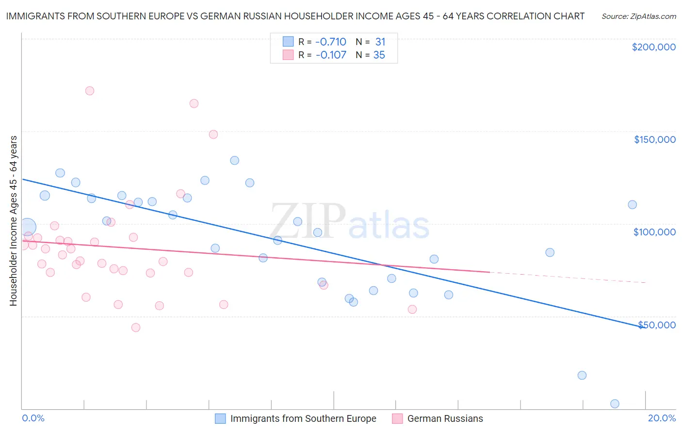 Immigrants from Southern Europe vs German Russian Householder Income Ages 45 - 64 years