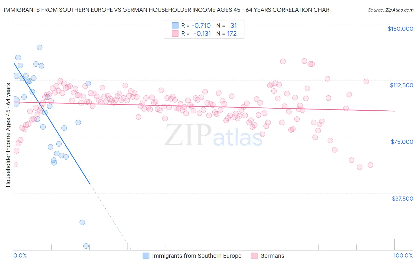 Immigrants from Southern Europe vs German Householder Income Ages 45 - 64 years