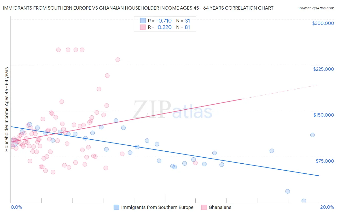 Immigrants from Southern Europe vs Ghanaian Householder Income Ages 45 - 64 years