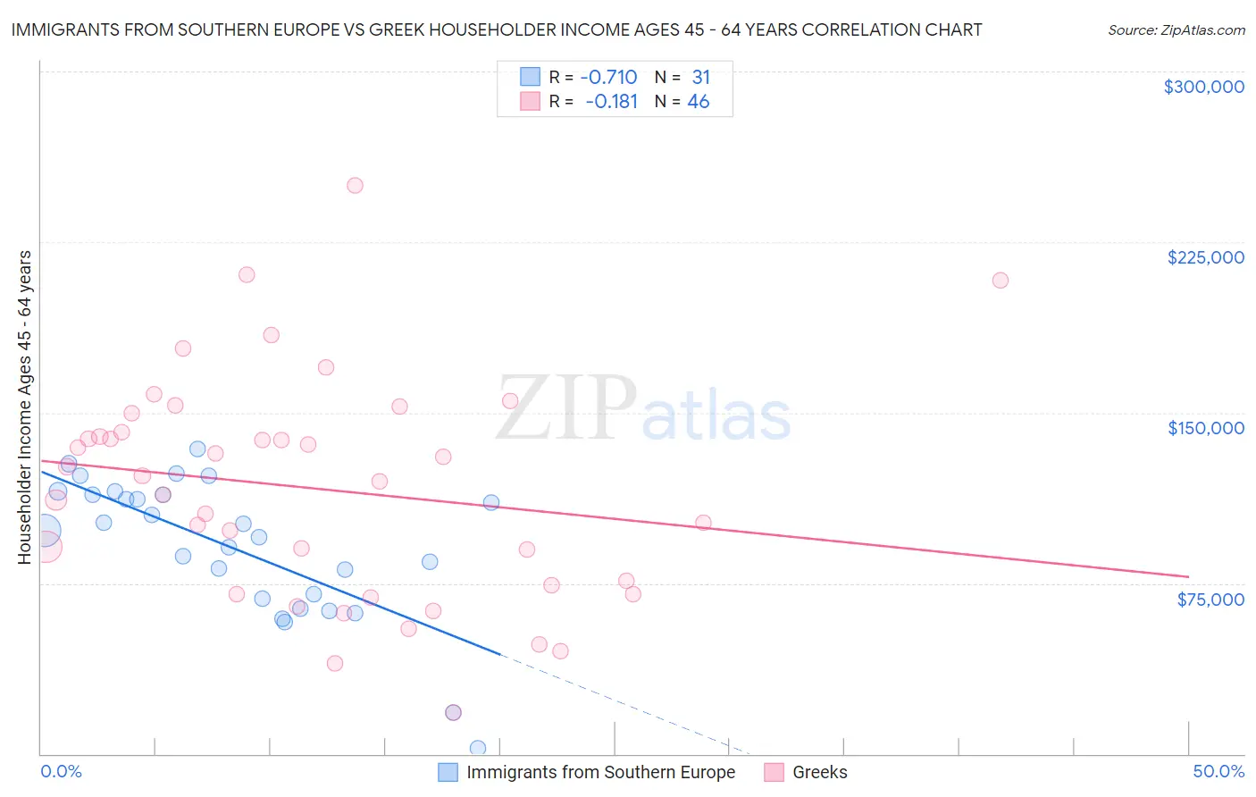 Immigrants from Southern Europe vs Greek Householder Income Ages 45 - 64 years