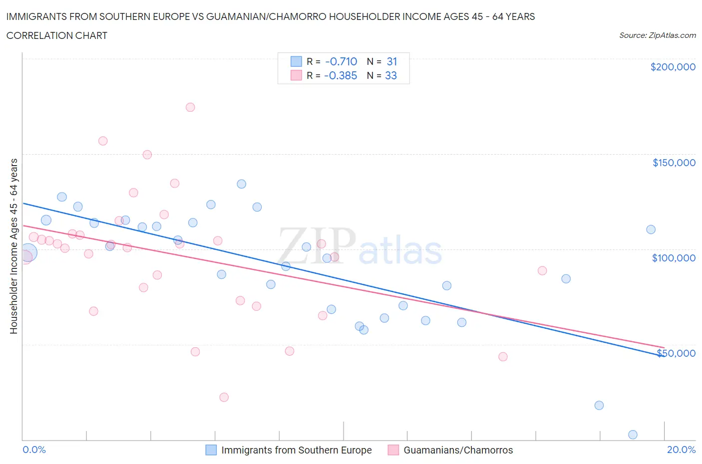 Immigrants from Southern Europe vs Guamanian/Chamorro Householder Income Ages 45 - 64 years