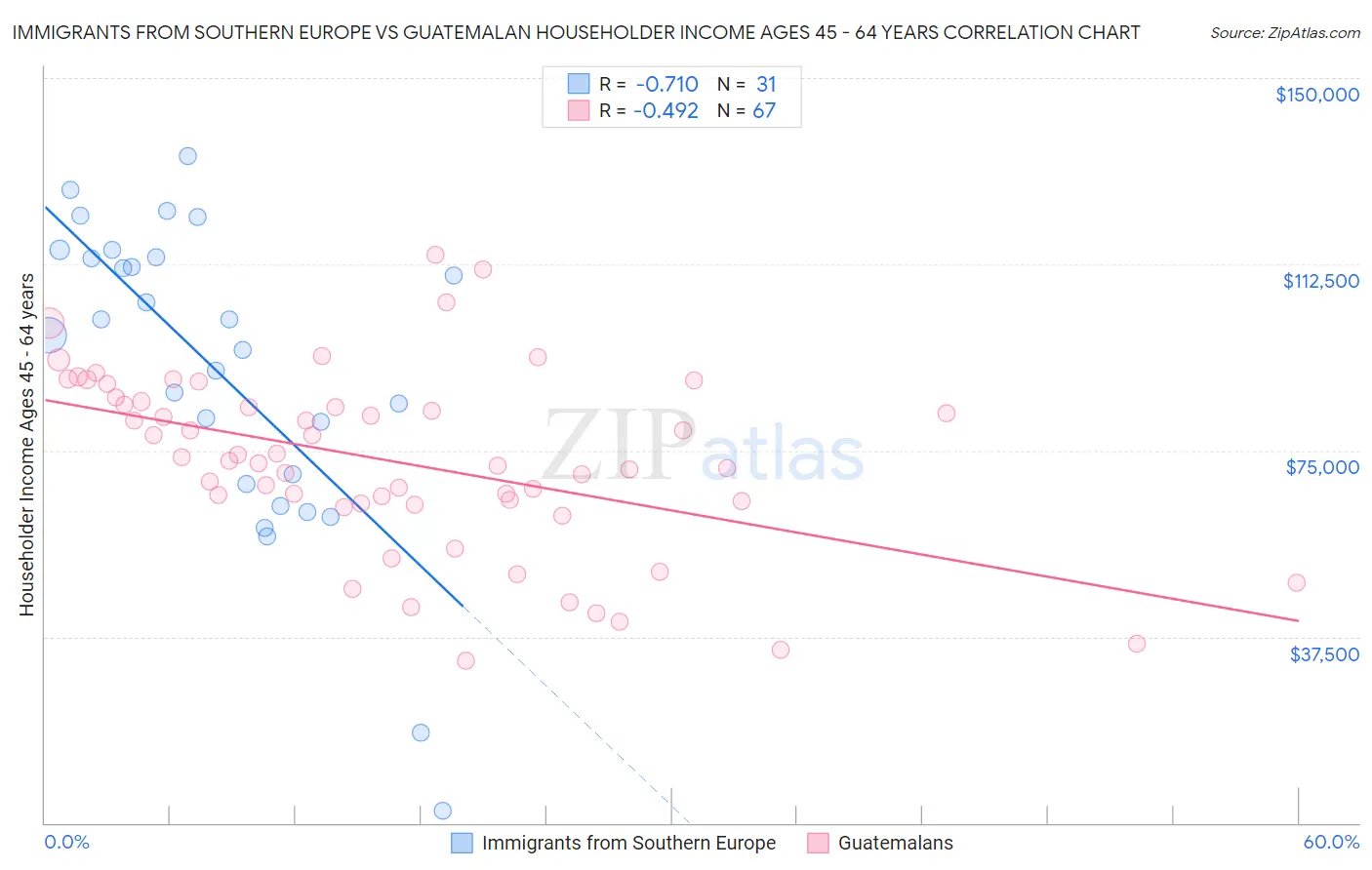 Immigrants from Southern Europe vs Guatemalan Householder Income Ages 45 - 64 years