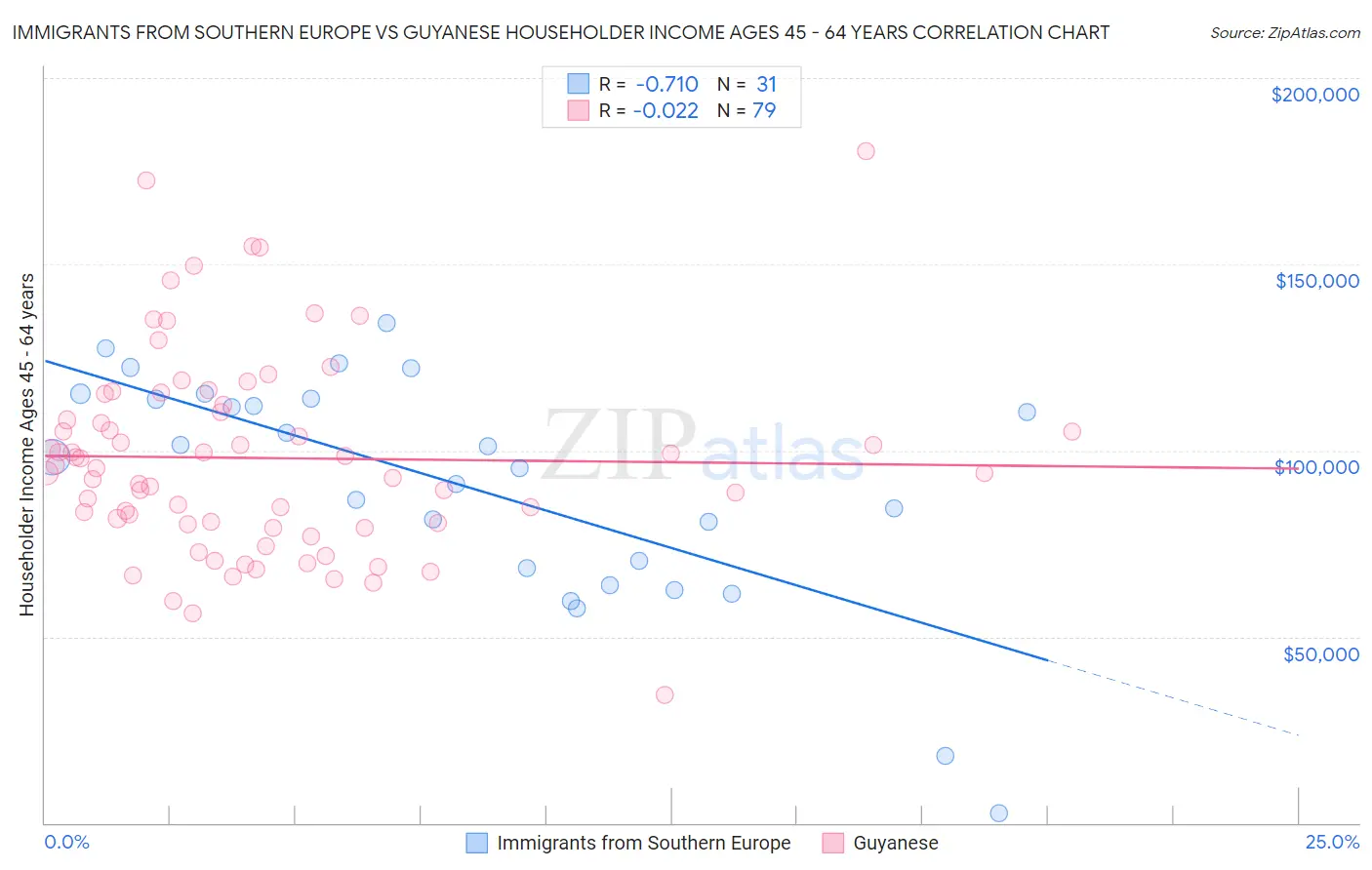 Immigrants from Southern Europe vs Guyanese Householder Income Ages 45 - 64 years