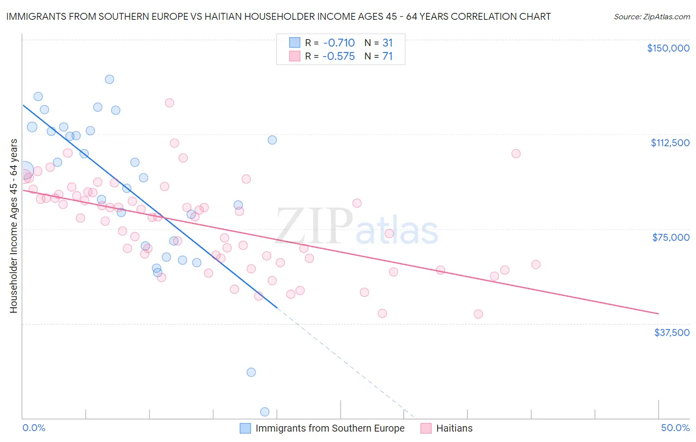 Immigrants from Southern Europe vs Haitian Householder Income Ages 45 - 64 years