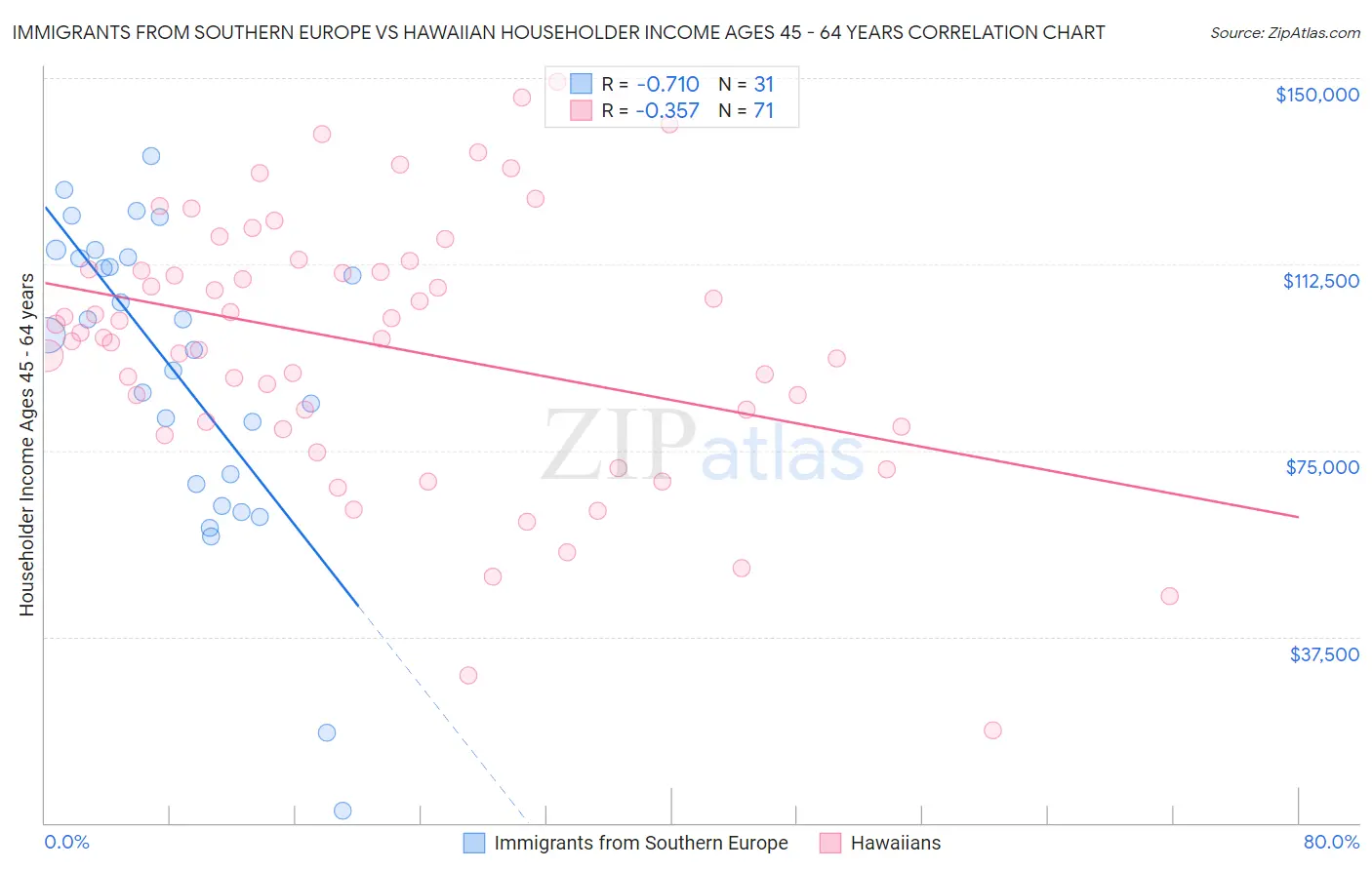 Immigrants from Southern Europe vs Hawaiian Householder Income Ages 45 - 64 years