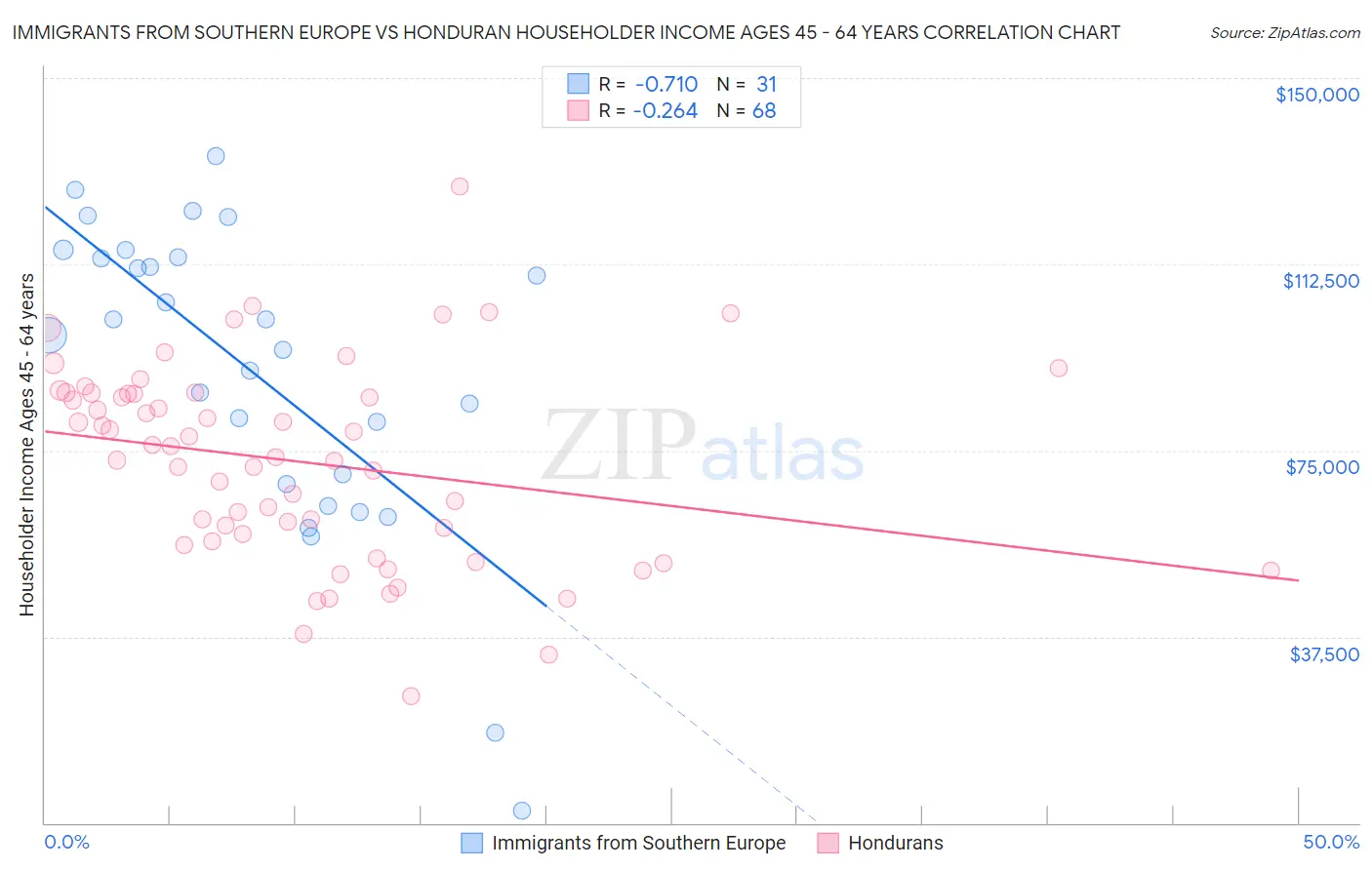 Immigrants from Southern Europe vs Honduran Householder Income Ages 45 - 64 years