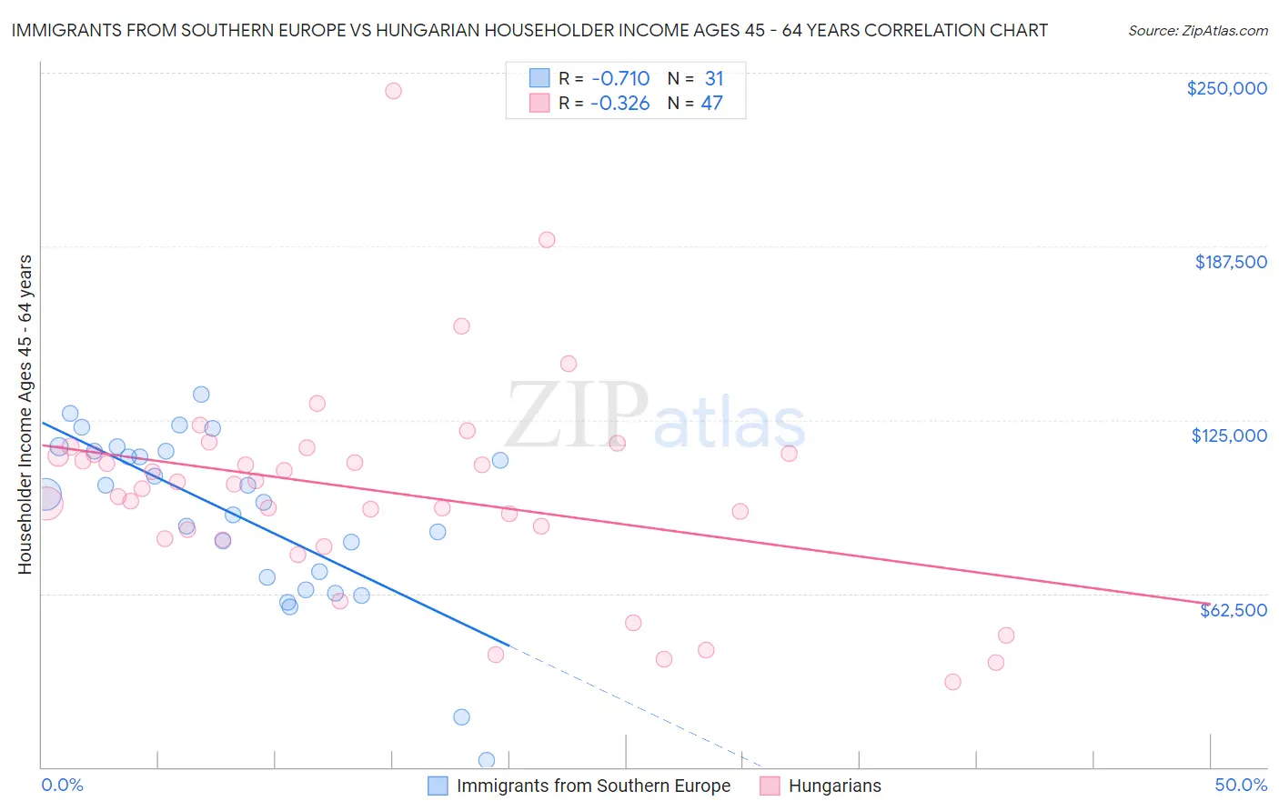 Immigrants from Southern Europe vs Hungarian Householder Income Ages 45 - 64 years