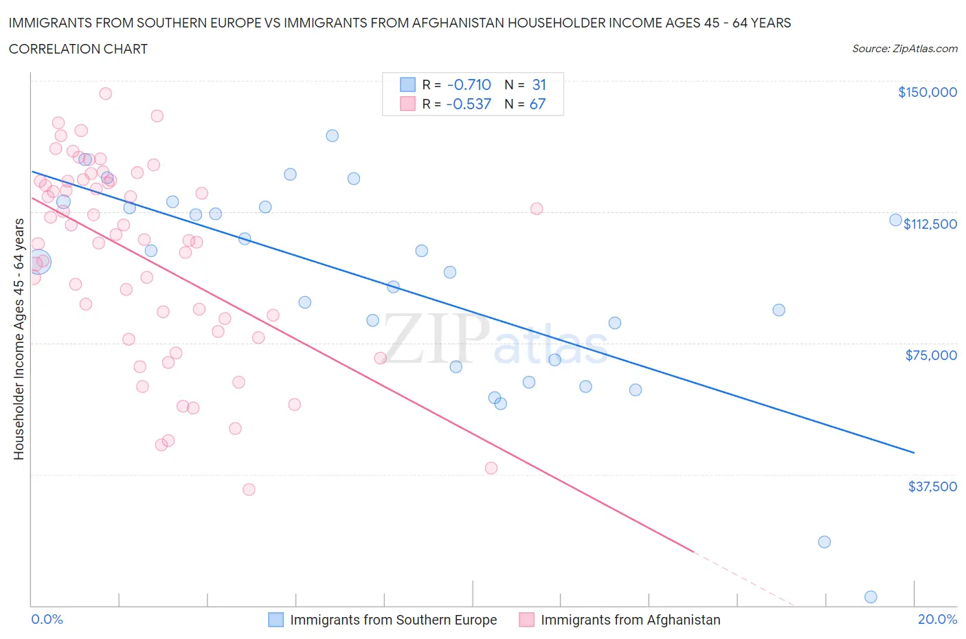 Immigrants from Southern Europe vs Immigrants from Afghanistan Householder Income Ages 45 - 64 years