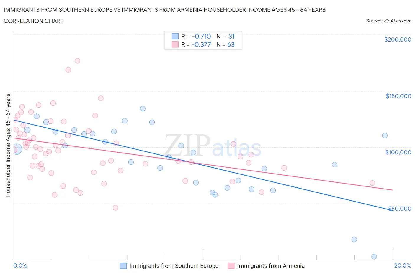 Immigrants from Southern Europe vs Immigrants from Armenia Householder Income Ages 45 - 64 years