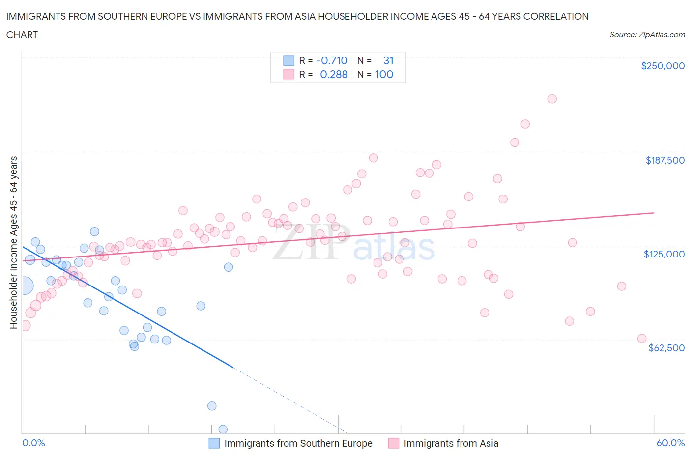 Immigrants from Southern Europe vs Immigrants from Asia Householder Income Ages 45 - 64 years