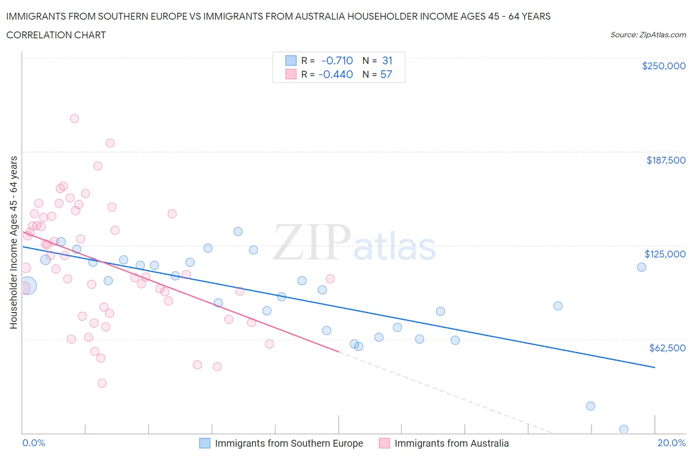 Immigrants from Southern Europe vs Immigrants from Australia Householder Income Ages 45 - 64 years