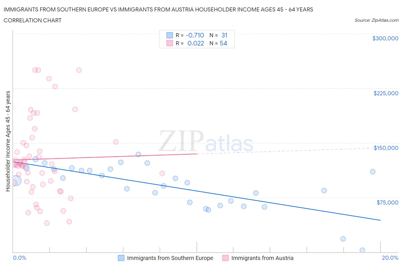 Immigrants from Southern Europe vs Immigrants from Austria Householder Income Ages 45 - 64 years