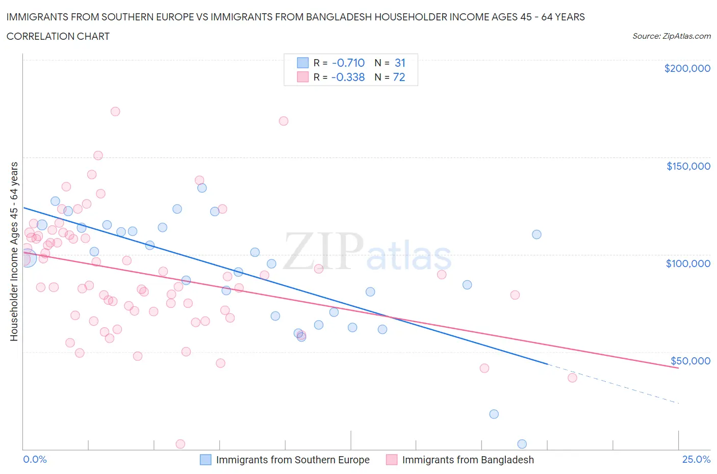 Immigrants from Southern Europe vs Immigrants from Bangladesh Householder Income Ages 45 - 64 years