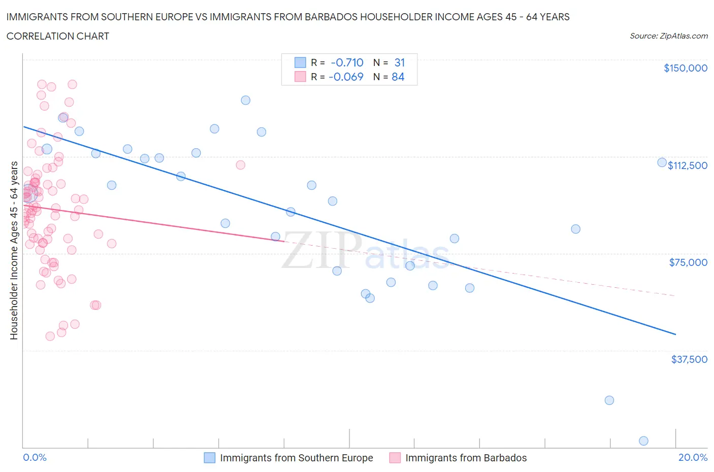 Immigrants from Southern Europe vs Immigrants from Barbados Householder Income Ages 45 - 64 years