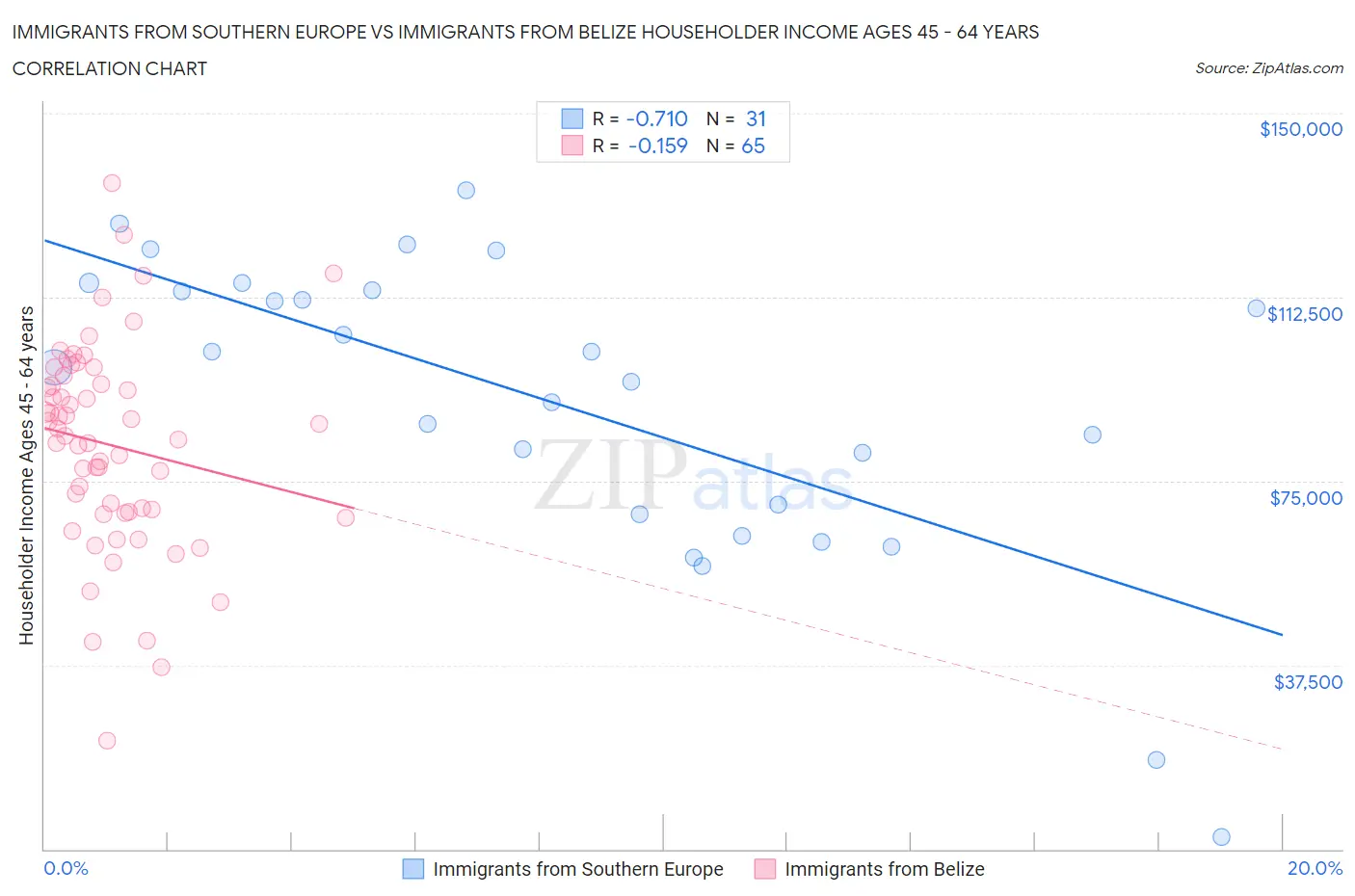 Immigrants from Southern Europe vs Immigrants from Belize Householder Income Ages 45 - 64 years