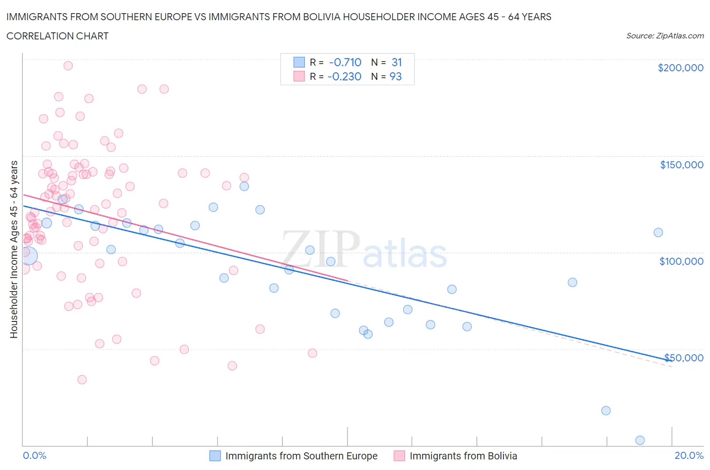 Immigrants from Southern Europe vs Immigrants from Bolivia Householder Income Ages 45 - 64 years