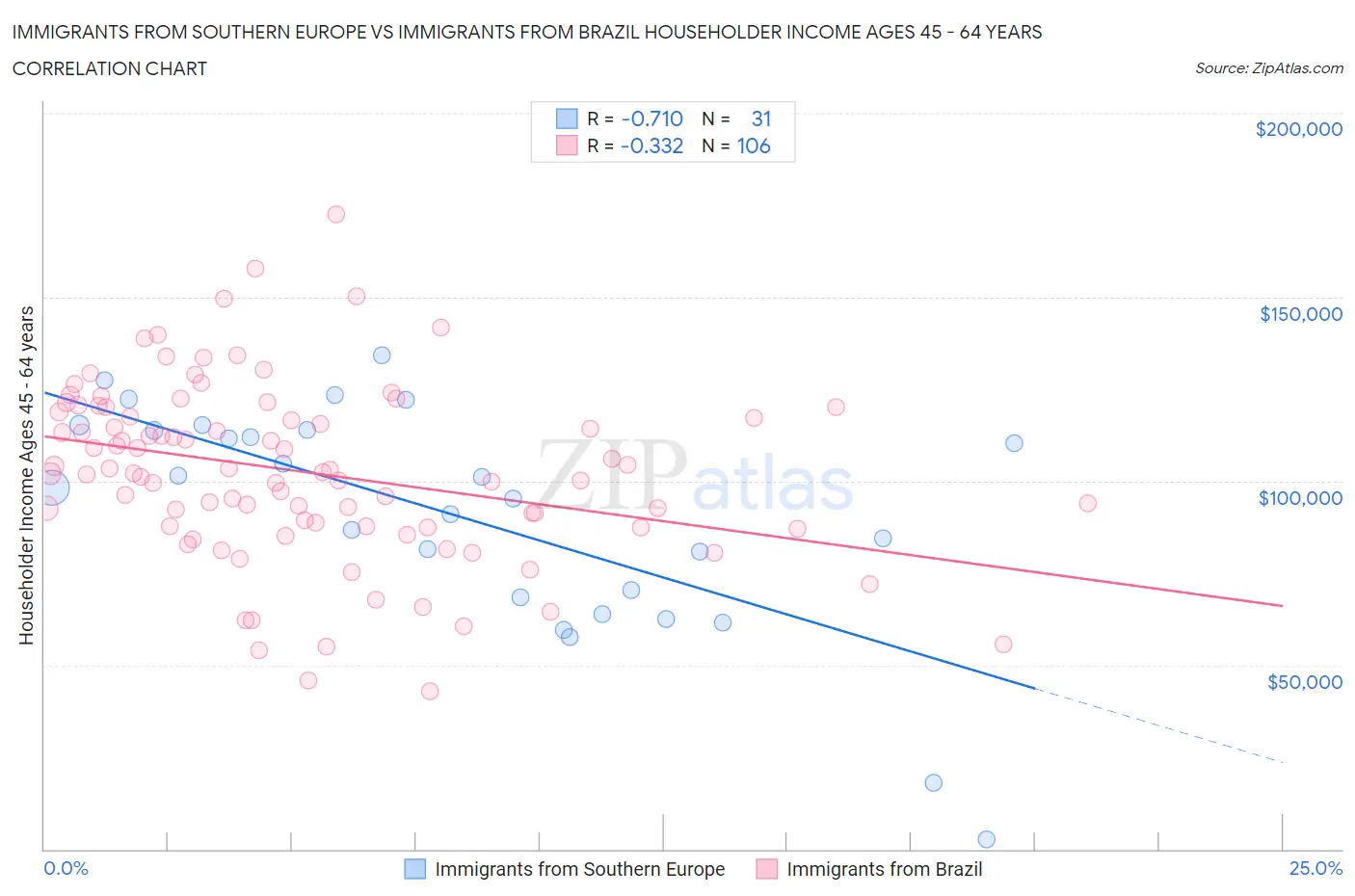 Immigrants from Southern Europe vs Immigrants from Brazil Householder Income Ages 45 - 64 years