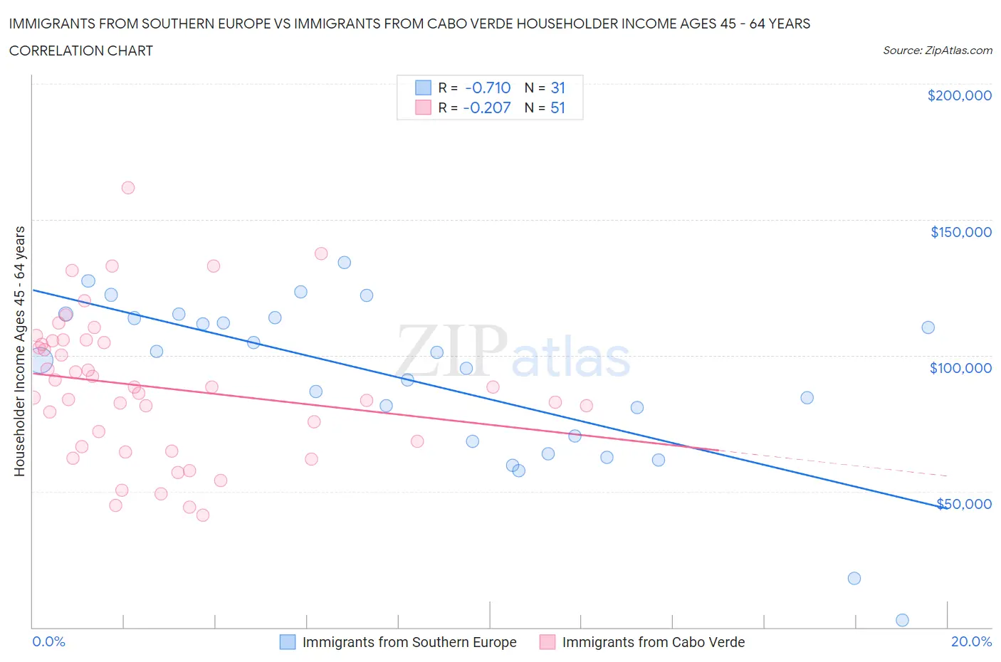 Immigrants from Southern Europe vs Immigrants from Cabo Verde Householder Income Ages 45 - 64 years